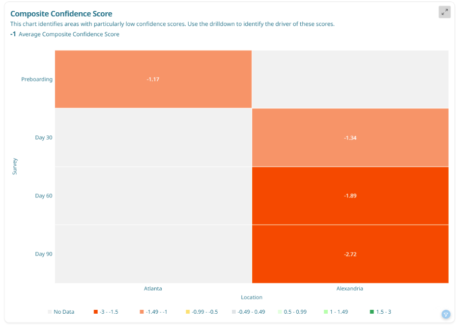 The image displays a composite confidence score chart, indicating areas with low confidence levels over time, such as -1.72 on Day 90 in Atlanta, with no data for other locations.

AI-generated content may be incorrect.