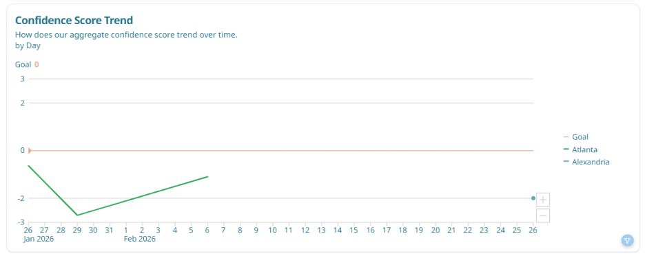 The image displays a line graph showing the confidence score trend over a period of 26 days, with data points for Atlanta and Alexandria.

AI-generated content may be incorrect.