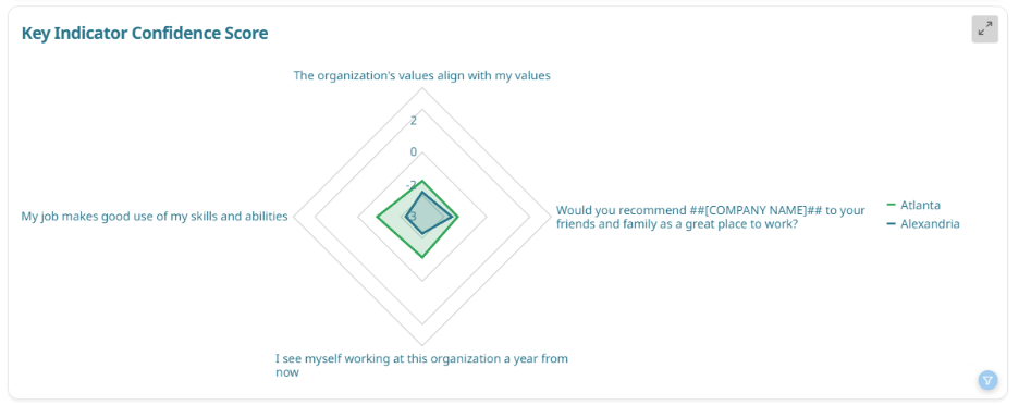 The image displays a Key Indicator Confidence Score, reflecting alignment of personal values, job satisfaction, and future commitment to the organization.

AI-generated content may be incorrect.