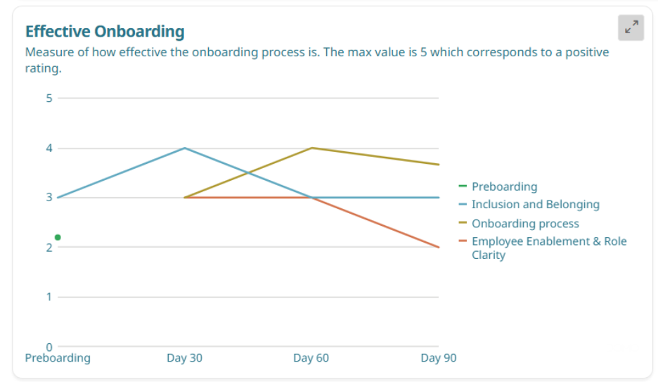 The diagram illustrates an effective onboarding process, with a maximum positive score of 5, measuring various aspects such as preboarding, inclusion, clarity, employee enablement, and role clarity over a 90-day period.

AI-generated content may be incorrect.