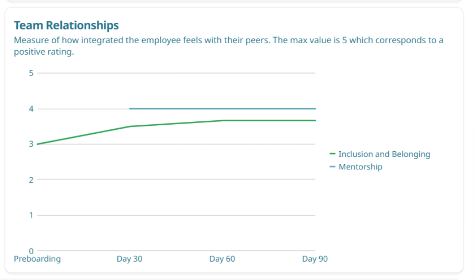 The image depicts a graph illustrating the measure of employee integration with peers, with the maximum score being 5, and includes additional factors like inclusion, belonging, and mentorship, plotted against days 30, 60, and 90.

AI-generated content may be incorrect.