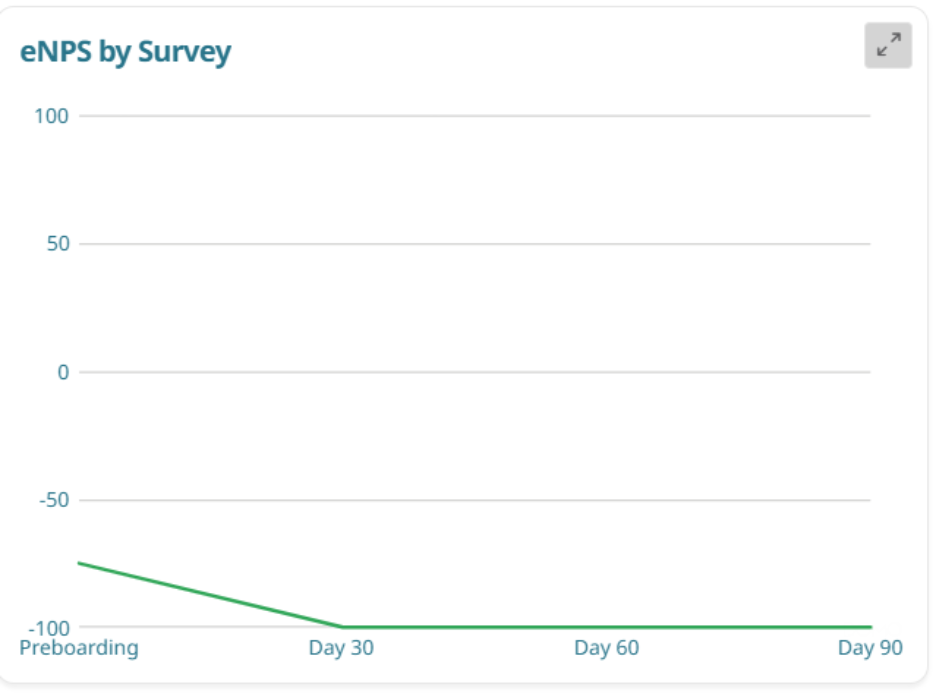 The image displays a graph of employee Net Promoter Score (eNPS) with values ranging from -100 to 100, indicating customer satisfaction over time, marked at intervals of 30, 60, and 90 days.

AI-generated content may be incorrect.