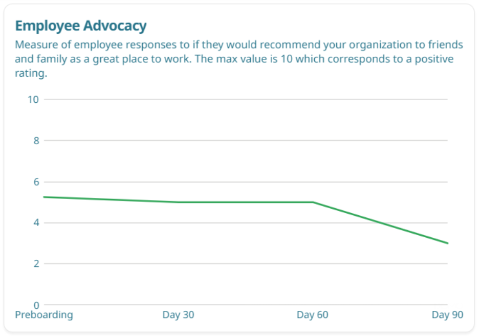 The diagram illustrates an employee advocacy score, showing the percentage of employees willing to recommend their organization, with a maximum score of 10.

AI-generated content may be incorrect.
