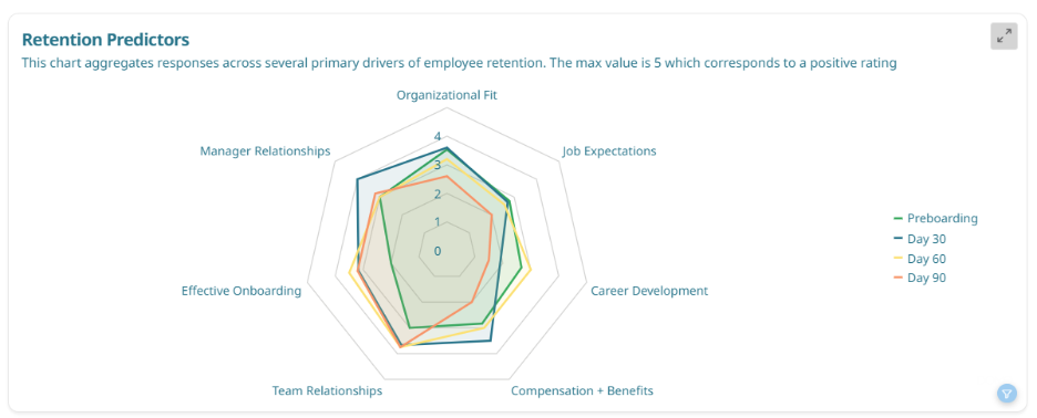 The diagram illustrates various factors influencing employee retention, with Organizational Fit, Manager Relationships, and Effective Onboarding as key drivers, rated at 4, 4, and 5 respectively, while Job Expectations, Career Development, and Compensation + Benefits receive lower ratings.

AI-generated content may be incorrect.