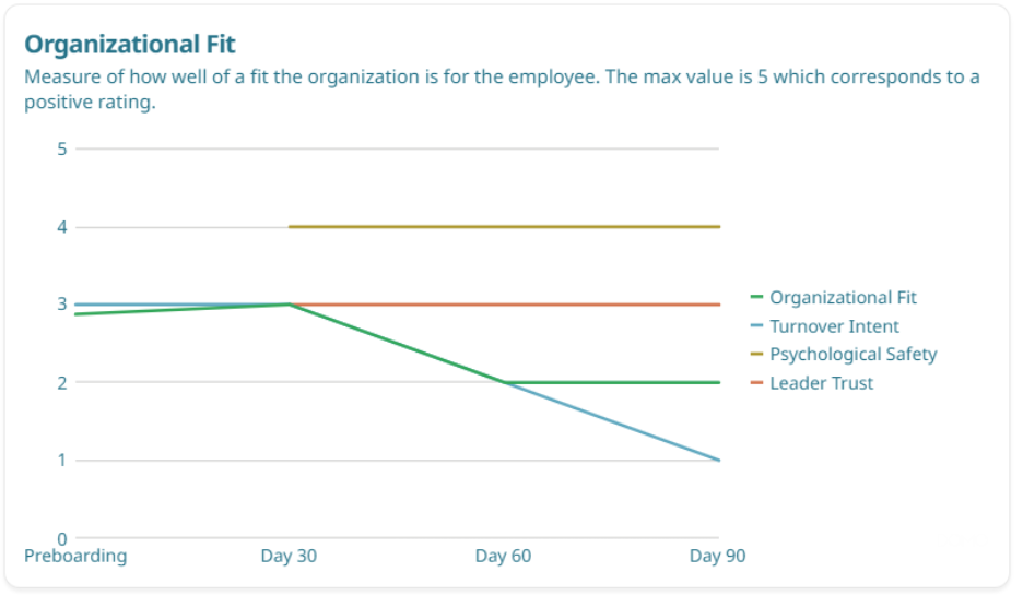 The image depicts a bar chart illustrating various factors such as Organizational Fit, Turnover Intent, Psychological Safety, Leader Trust, and Preboarding, with a maximum score of 5 indicating a positive outcome.

AI-generated content may be incorrect.
