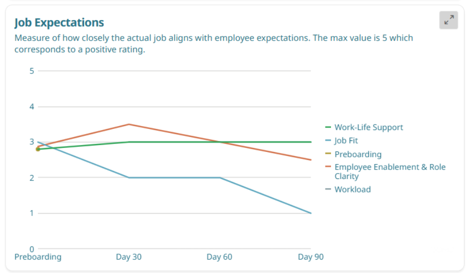 The diagram illustrates a scale measuring how well an employee's job expectations align with reality, with a maximum score of 5, indicating positive alignment.

AI-generated content may be incorrect.