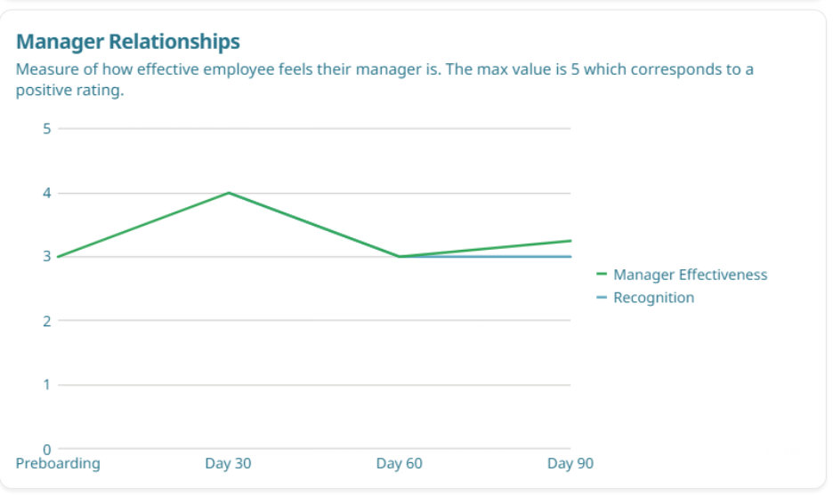 The graph illustrates a scale measuring employee satisfaction with their manager, peaking at a positive rating of 5.

AI-generated content may be incorrect.