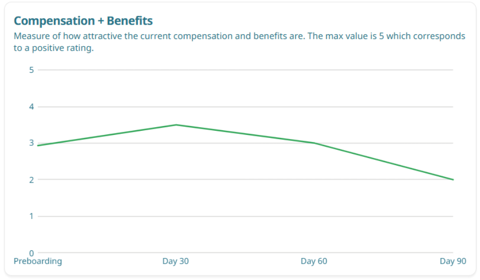 The image depicts a graph illustrating a scale where the maximum score for compensation and benefits is 5, with ratings ranging from 0 to 5, alongside a timeline showing days 30, 60, and 90.

AI-generated content may be incorrect.