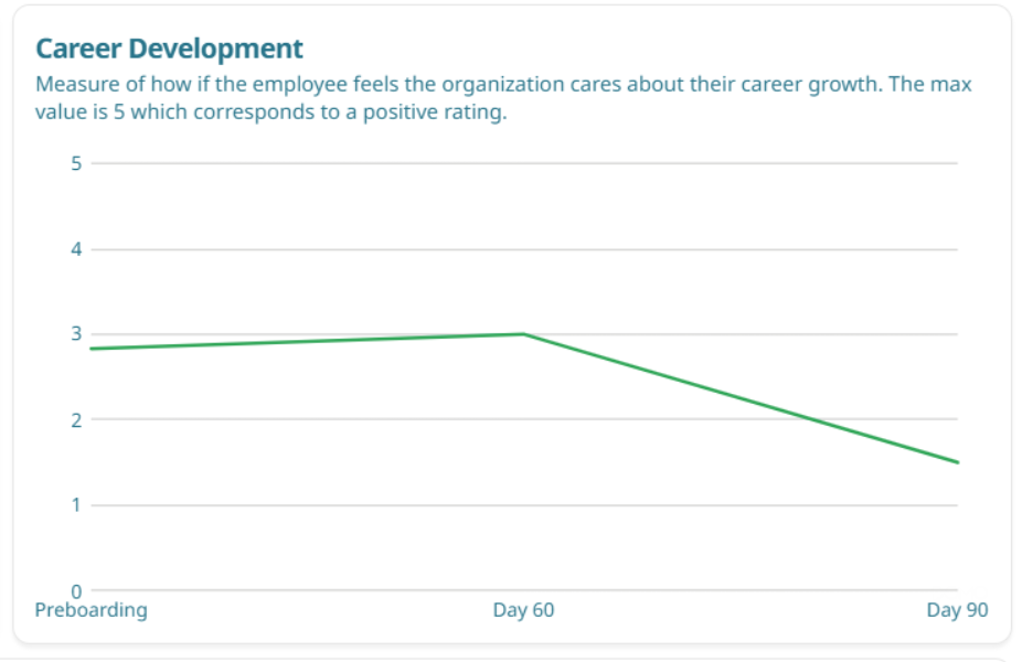The image depicts a bar graph showing employee satisfaction in career development, with the maximum score being 5, and a timeline indicating the measurement taken on day 60 and day 90.

AI-generated content may be incorrect.